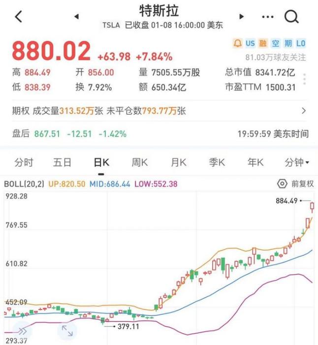 Tesla stock price chart.