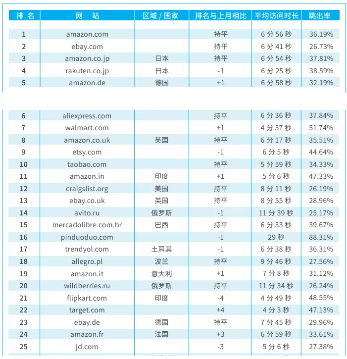Cross-border e-commerce platform report, deeply dissecting 175 platforms around the world.