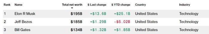 The picture shows a screenshot of the ranking of Bloomberg Billionaires Index on the 8th.