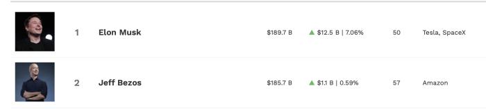 Screenshot from Forbes real-time rich list.