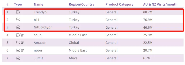 Cross-border e-commerce platform report, deeply dissecting 175 platforms around the world.