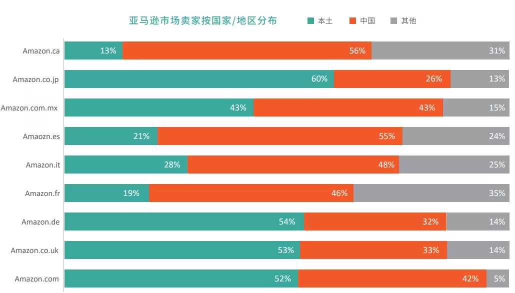 Cross-border e-commerce platform report, deeply dissecting 175 platforms around the world.